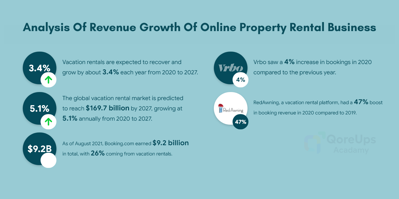 Analysis Of Revenue Growth Of Online Property Rental Business