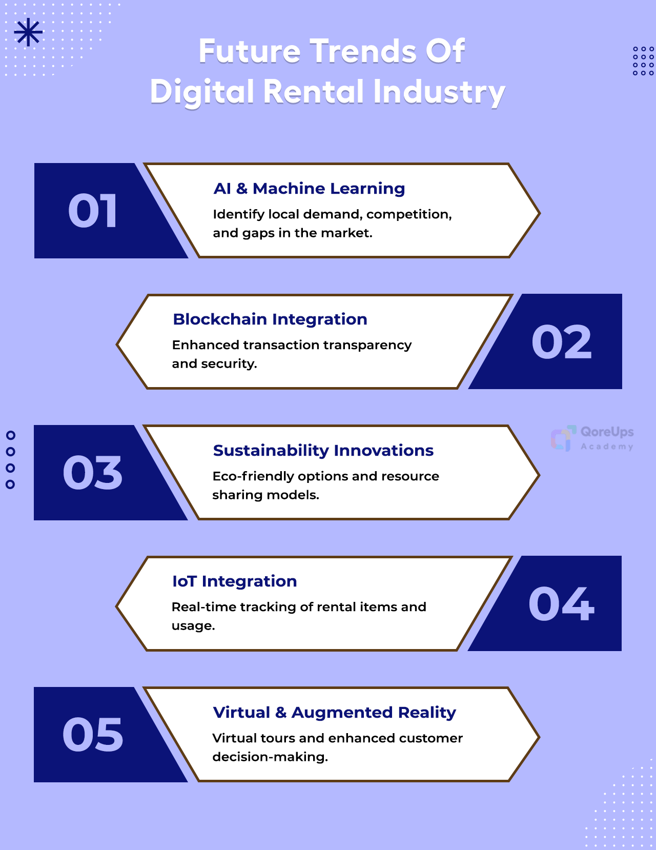 Future Trends Of Digital Rental Industry