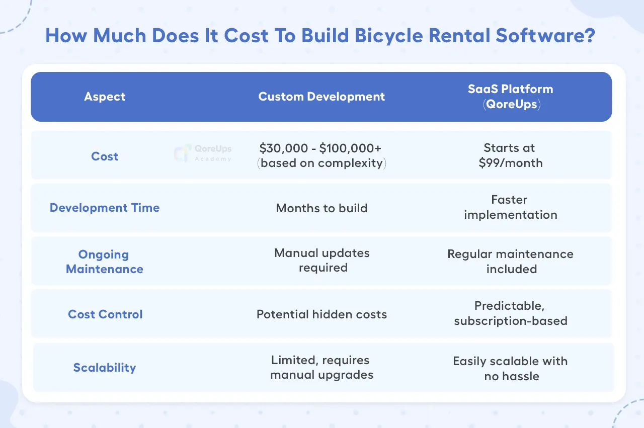 How Much Does It Cost To Build Bicycle Rental Software